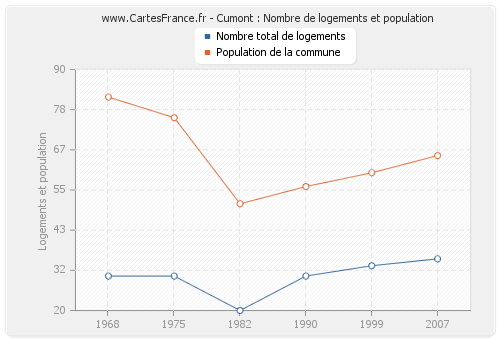 Cumont : Nombre de logements et population