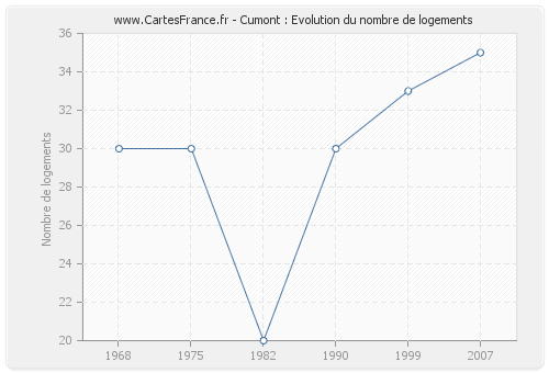 Cumont : Evolution du nombre de logements