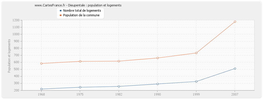 Dieupentale : population et logements