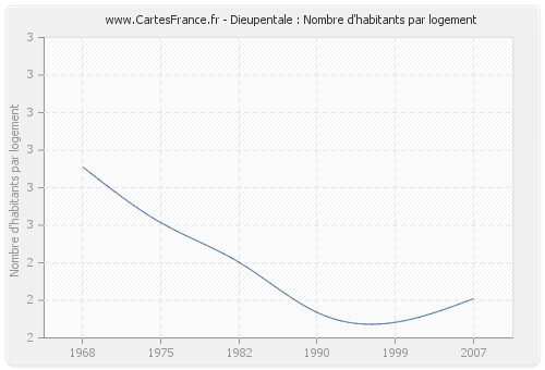 Dieupentale : Nombre d'habitants par logement