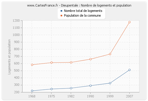 Dieupentale : Nombre de logements et population