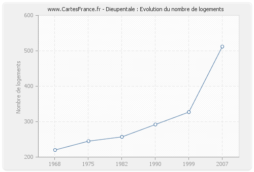 Dieupentale : Evolution du nombre de logements