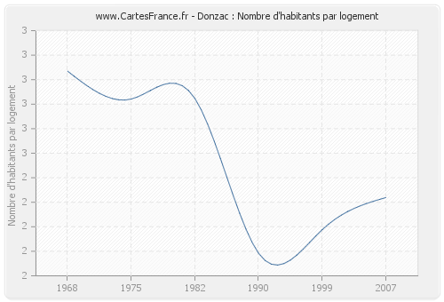 Donzac : Nombre d'habitants par logement