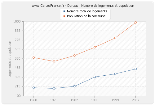 Donzac : Nombre de logements et population