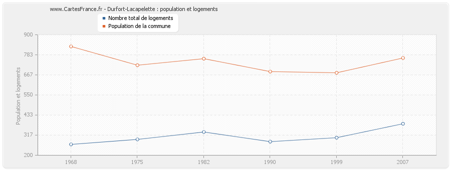 Durfort-Lacapelette : population et logements