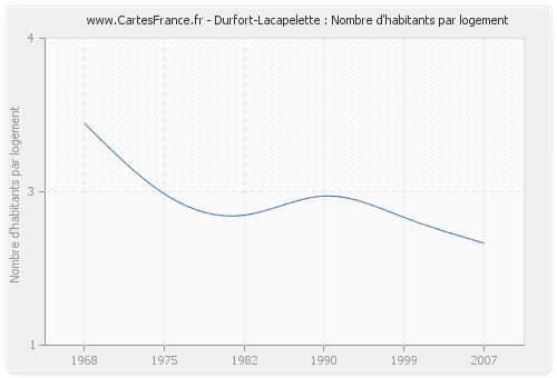 Durfort-Lacapelette : Nombre d'habitants par logement