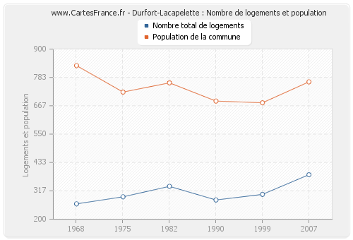 Durfort-Lacapelette : Nombre de logements et population