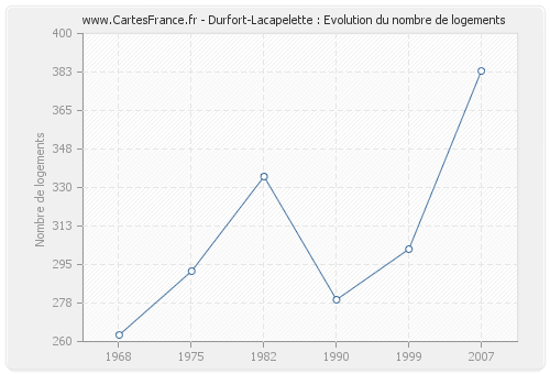 Durfort-Lacapelette : Evolution du nombre de logements