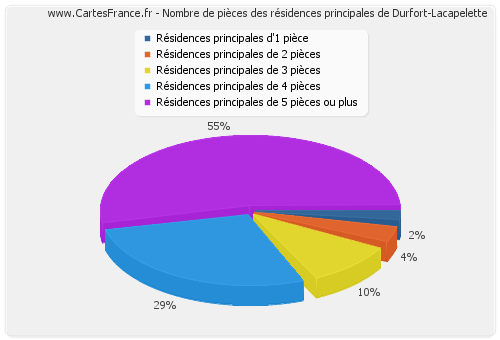 Nombre de pièces des résidences principales de Durfort-Lacapelette
