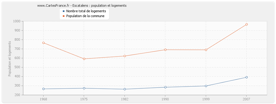 Escatalens : population et logements