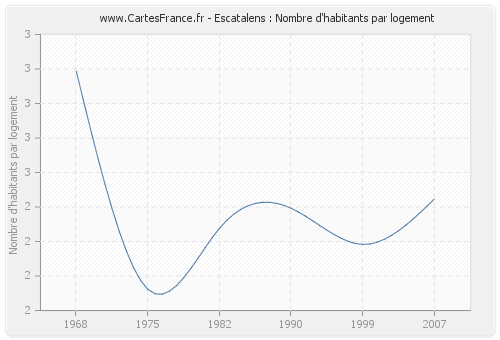 Escatalens : Nombre d'habitants par logement