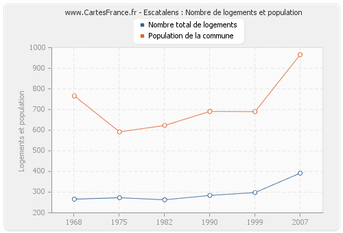 Escatalens : Nombre de logements et population