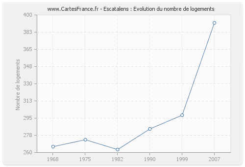 Escatalens : Evolution du nombre de logements