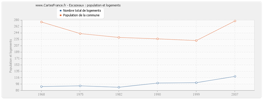 Escazeaux : population et logements