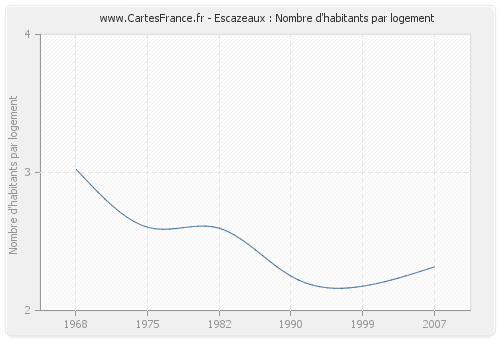 Escazeaux : Nombre d'habitants par logement