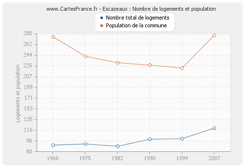 Escazeaux : Nombre de logements et population