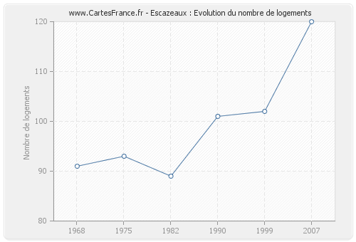 Escazeaux : Evolution du nombre de logements