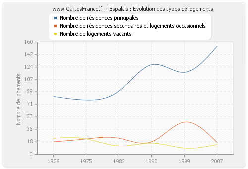 Espalais : Evolution des types de logements