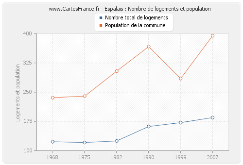 Espalais : Nombre de logements et population