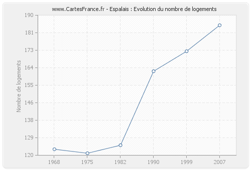 Espalais : Evolution du nombre de logements