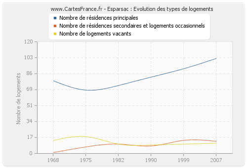 Esparsac : Evolution des types de logements