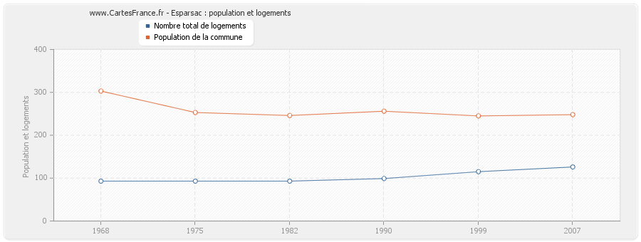 Esparsac : population et logements