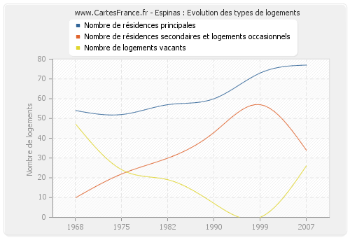 Espinas : Evolution des types de logements