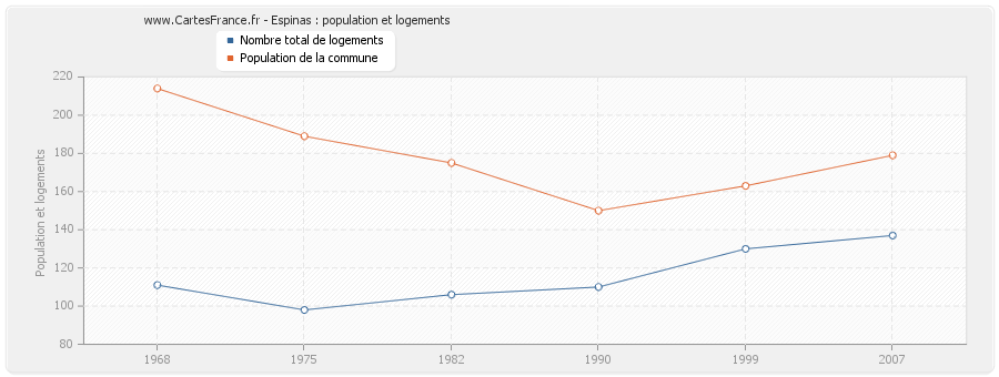 Espinas : population et logements