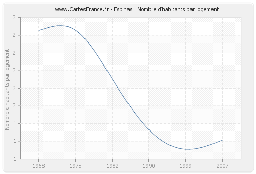 Espinas : Nombre d'habitants par logement