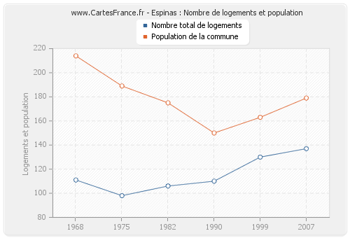 Espinas : Nombre de logements et population