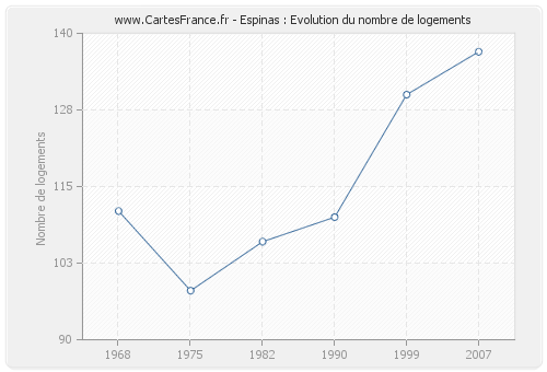 Espinas : Evolution du nombre de logements