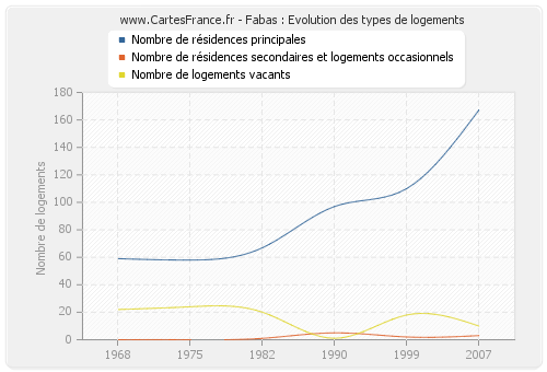 Fabas : Evolution des types de logements