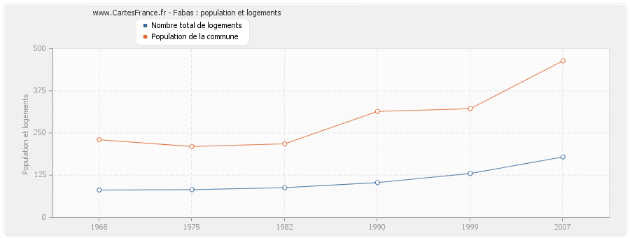 Fabas : population et logements