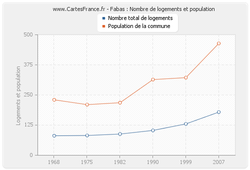 Fabas : Nombre de logements et population