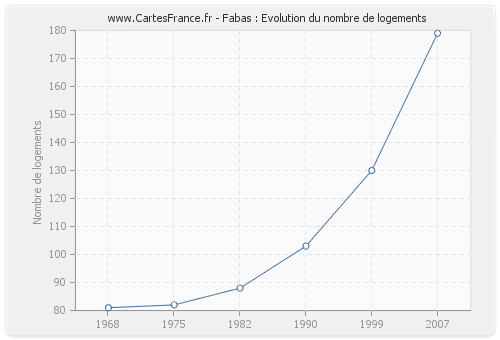 Fabas : Evolution du nombre de logements