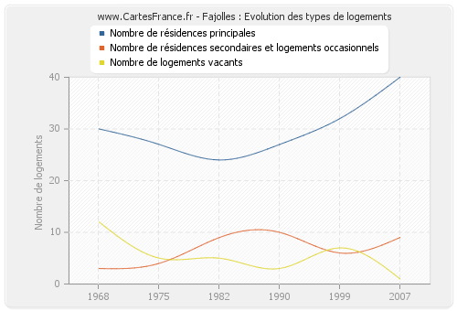 Fajolles : Evolution des types de logements