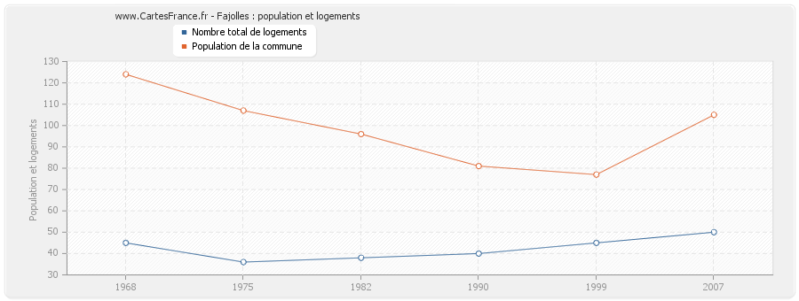 Fajolles : population et logements