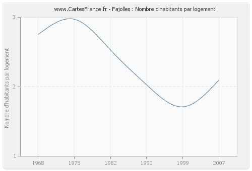 Fajolles : Nombre d'habitants par logement