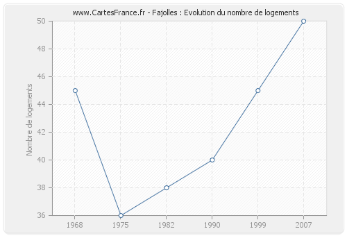 Fajolles : Evolution du nombre de logements