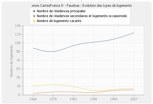 Faudoas : Evolution des types de logements