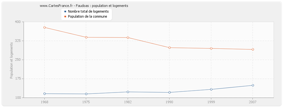 Faudoas : population et logements