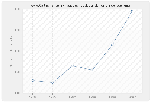 Faudoas : Evolution du nombre de logements