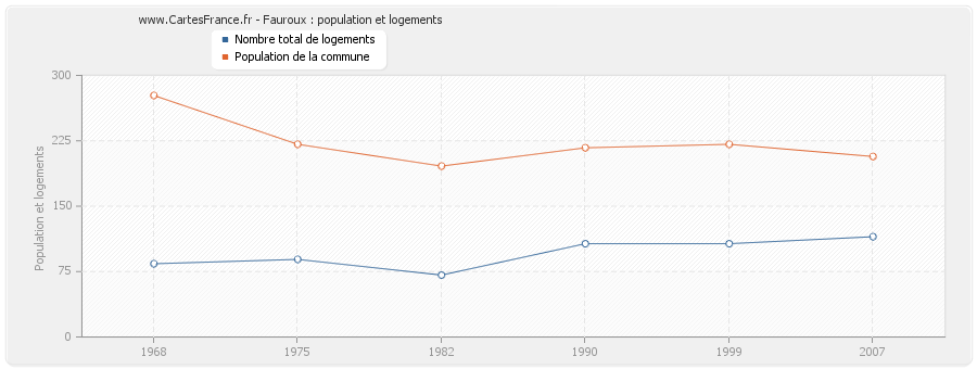 Fauroux : population et logements