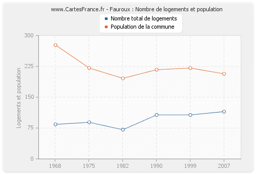 Fauroux : Nombre de logements et population