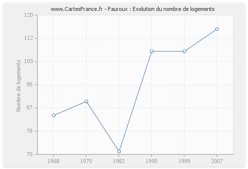 Fauroux : Evolution du nombre de logements