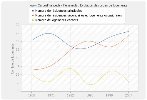 Féneyrols : Evolution des types de logements