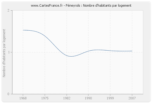 Féneyrols : Nombre d'habitants par logement