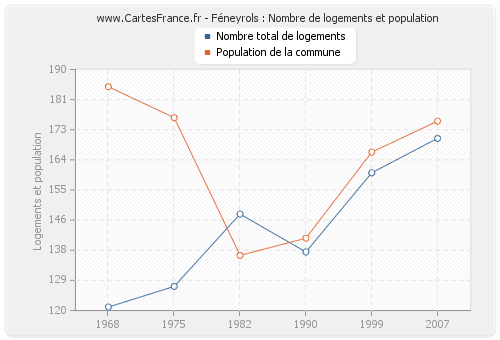 Féneyrols : Nombre de logements et population