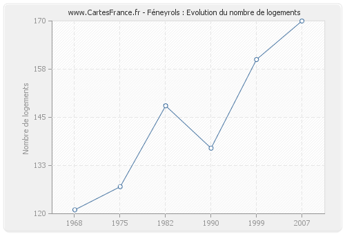 Féneyrols : Evolution du nombre de logements