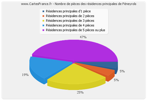 Nombre de pièces des résidences principales de Féneyrols